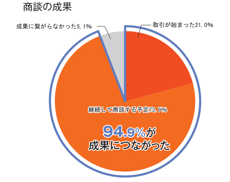 商談の結果円グラフ